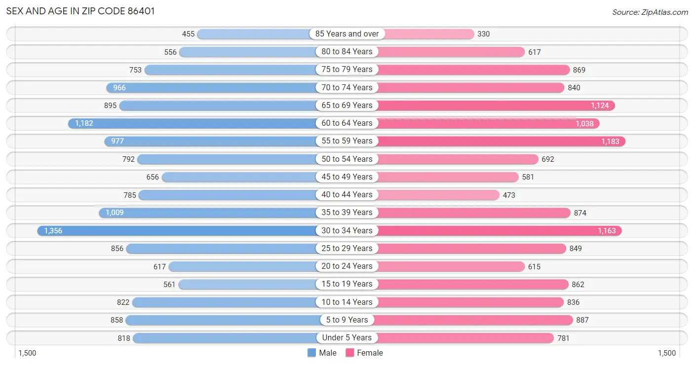 Sex and Age in Zip Code 86401