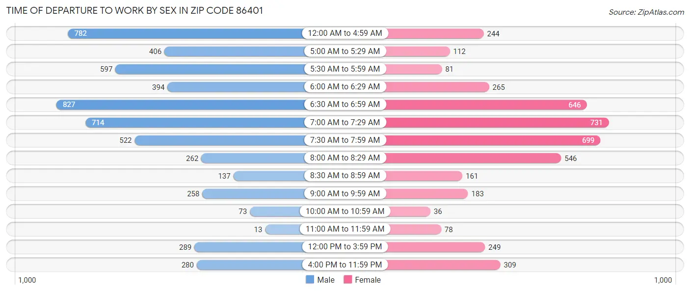 Time of Departure to Work by Sex in Zip Code 86401