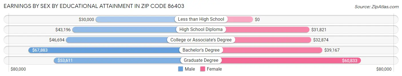 Earnings by Sex by Educational Attainment in Zip Code 86403
