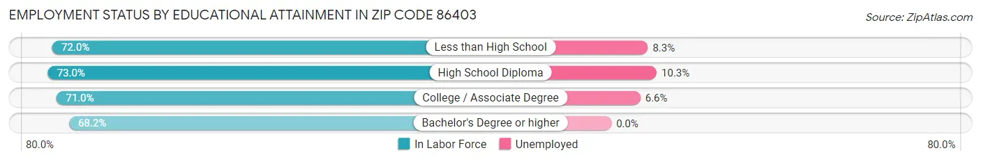 Employment Status by Educational Attainment in Zip Code 86403