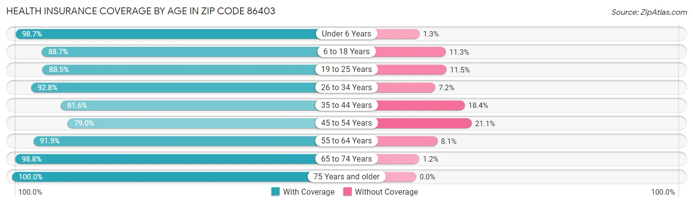 Health Insurance Coverage by Age in Zip Code 86403