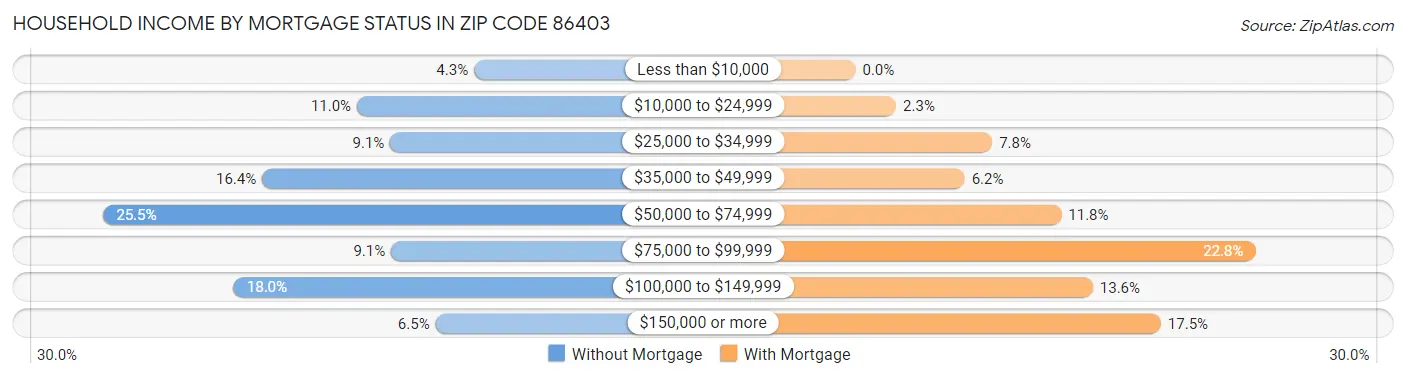 Household Income by Mortgage Status in Zip Code 86403