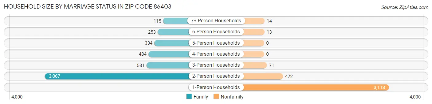 Household Size by Marriage Status in Zip Code 86403