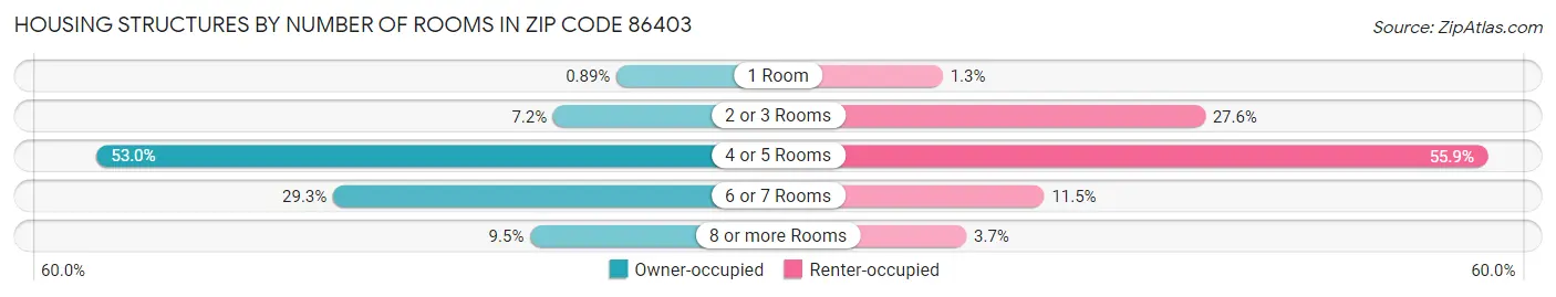 Housing Structures by Number of Rooms in Zip Code 86403