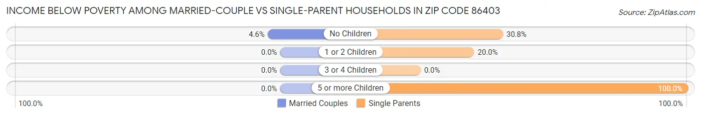 Income Below Poverty Among Married-Couple vs Single-Parent Households in Zip Code 86403
