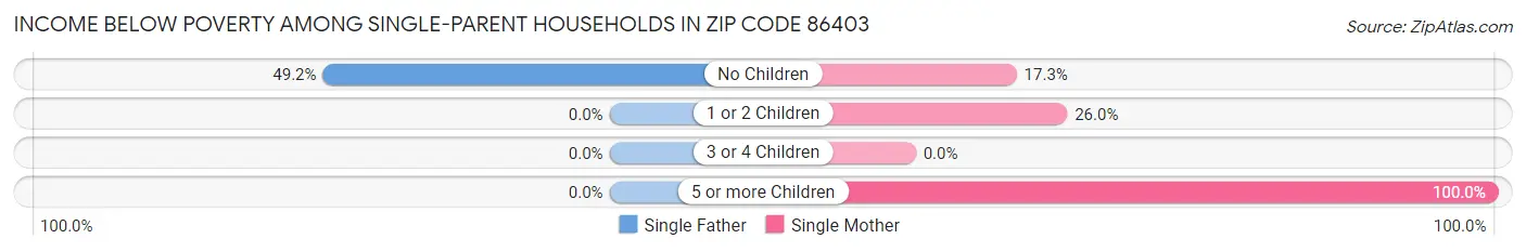 Income Below Poverty Among Single-Parent Households in Zip Code 86403