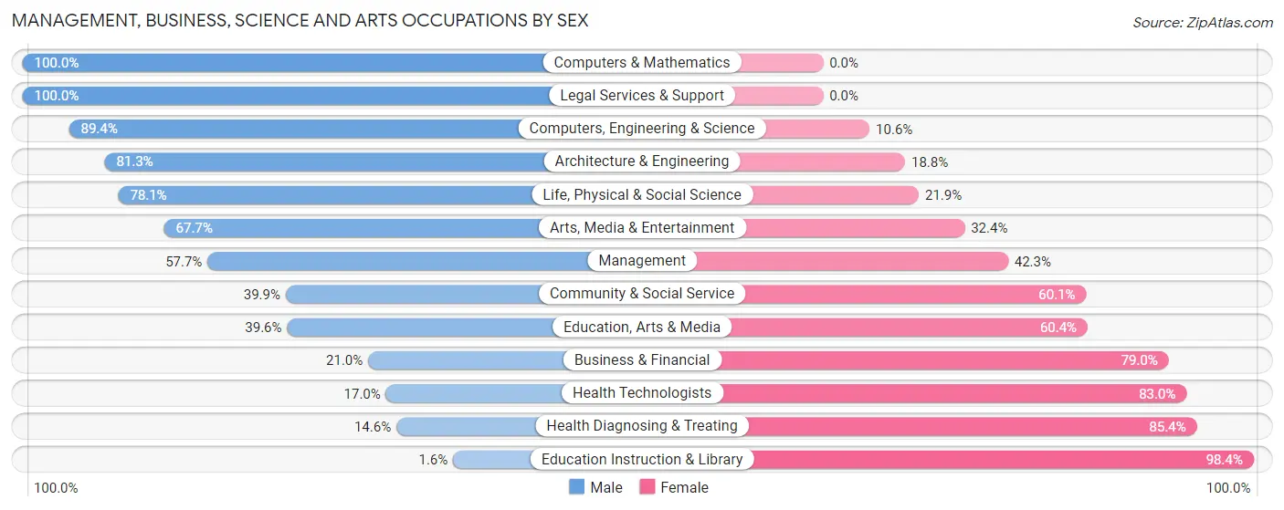 Management, Business, Science and Arts Occupations by Sex in Zip Code 86403