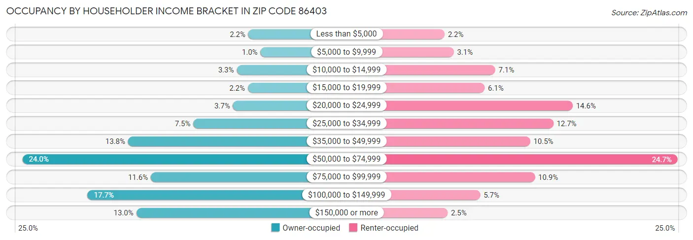 Occupancy by Householder Income Bracket in Zip Code 86403