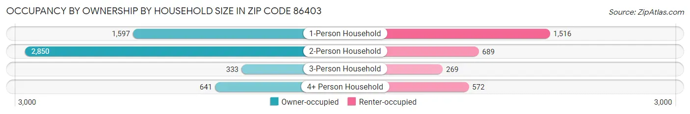 Occupancy by Ownership by Household Size in Zip Code 86403