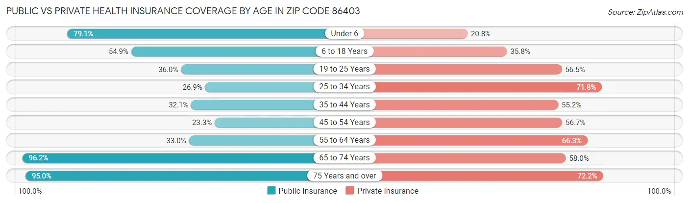 Public vs Private Health Insurance Coverage by Age in Zip Code 86403