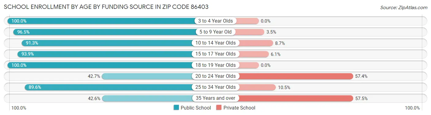 School Enrollment by Age by Funding Source in Zip Code 86403