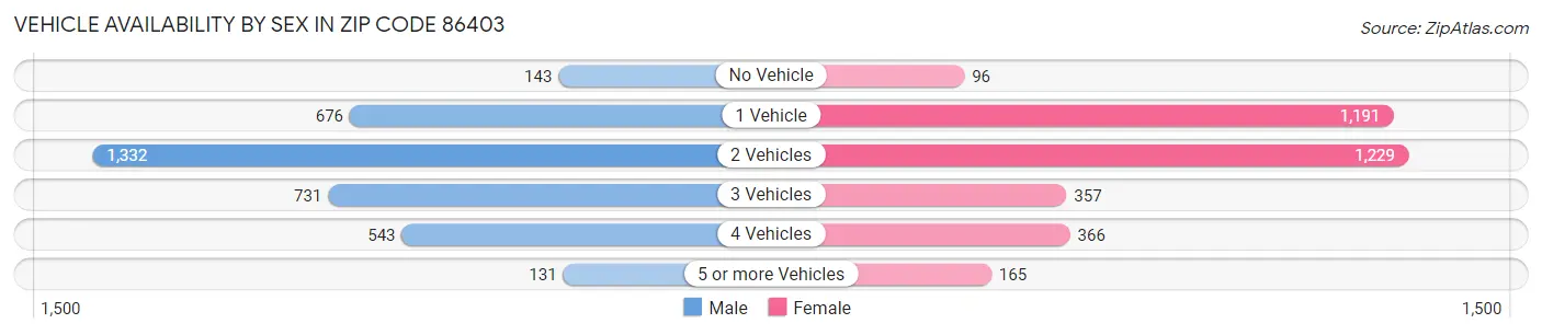 Vehicle Availability by Sex in Zip Code 86403