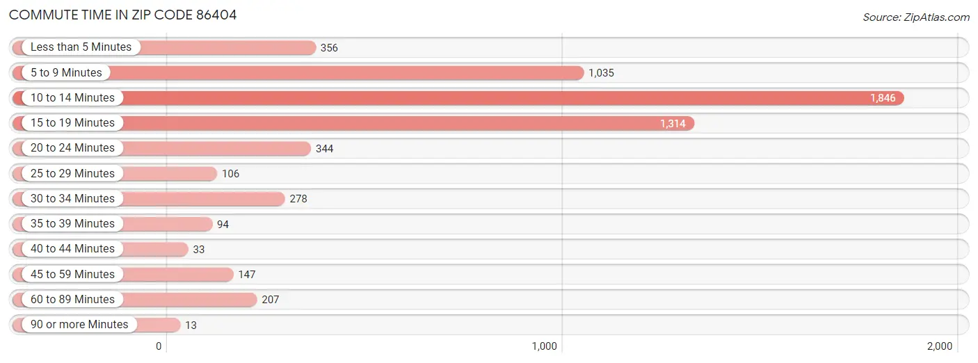 Commute Time in Zip Code 86404