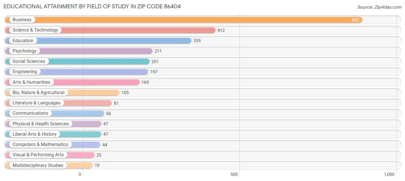 Educational Attainment by Field of Study in Zip Code 86404