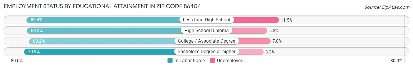 Employment Status by Educational Attainment in Zip Code 86404