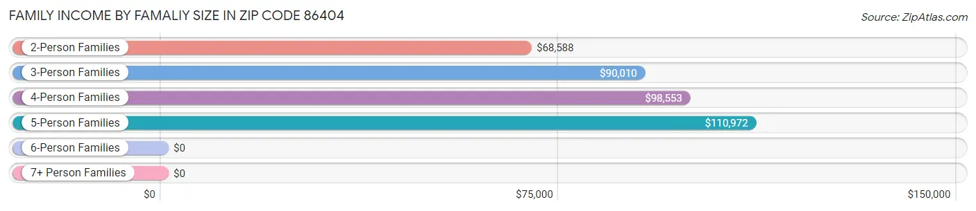 Family Income by Famaliy Size in Zip Code 86404