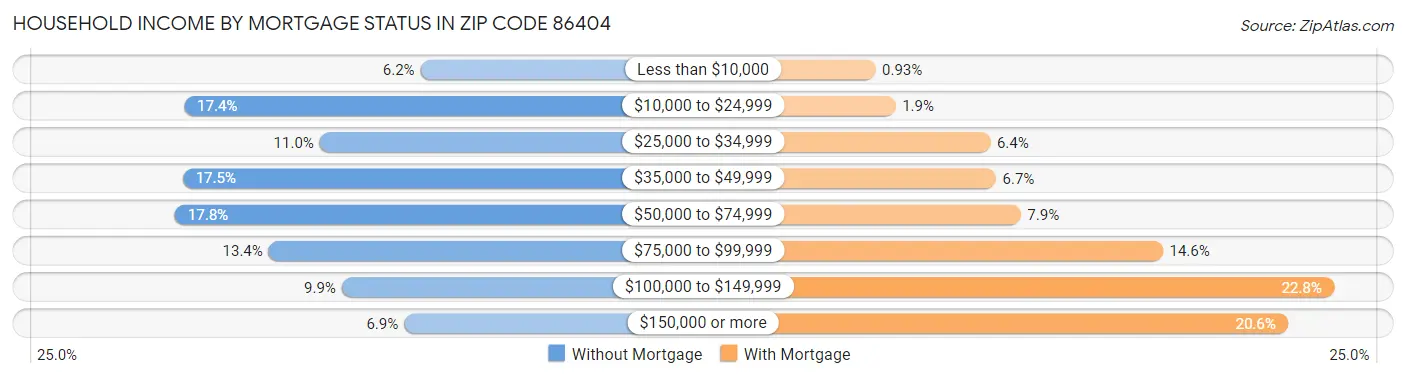 Household Income by Mortgage Status in Zip Code 86404