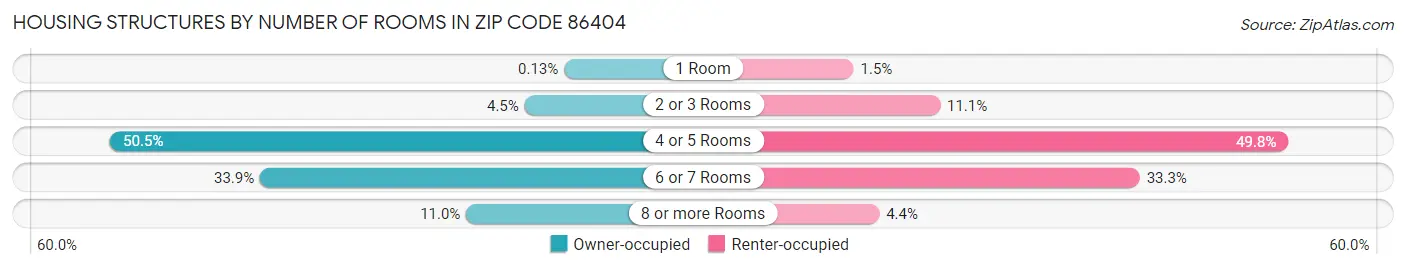 Housing Structures by Number of Rooms in Zip Code 86404