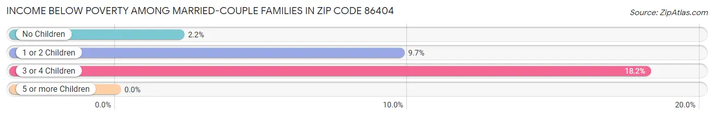 Income Below Poverty Among Married-Couple Families in Zip Code 86404