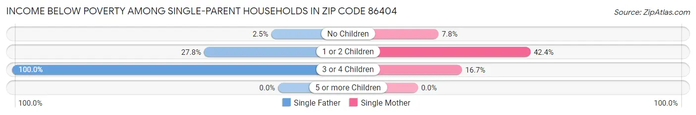 Income Below Poverty Among Single-Parent Households in Zip Code 86404