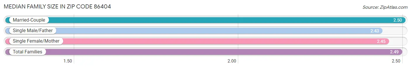 Median Family Size in Zip Code 86404