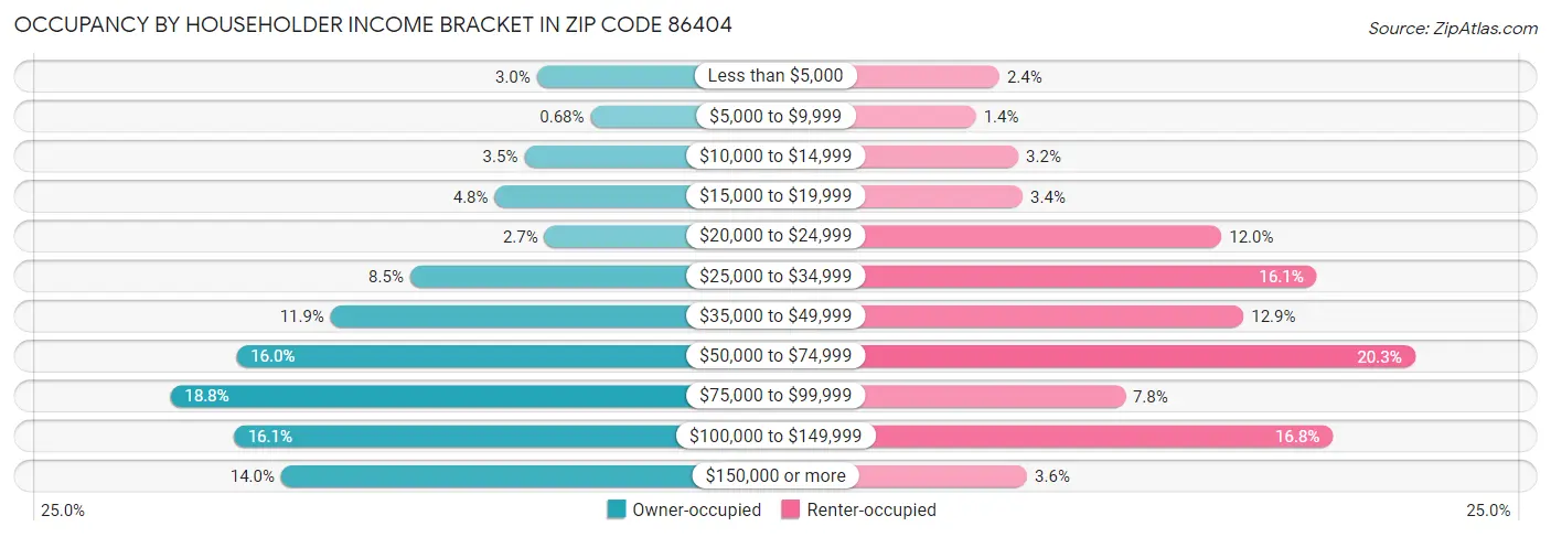 Occupancy by Householder Income Bracket in Zip Code 86404