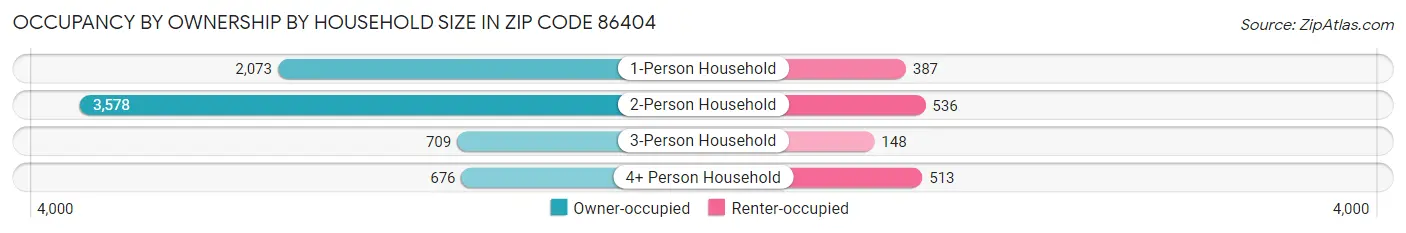 Occupancy by Ownership by Household Size in Zip Code 86404