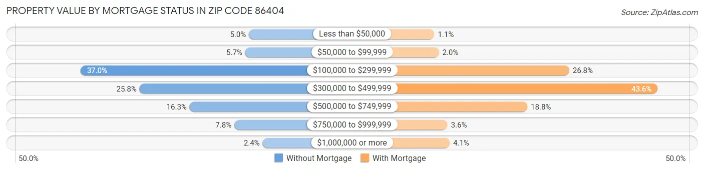 Property Value by Mortgage Status in Zip Code 86404