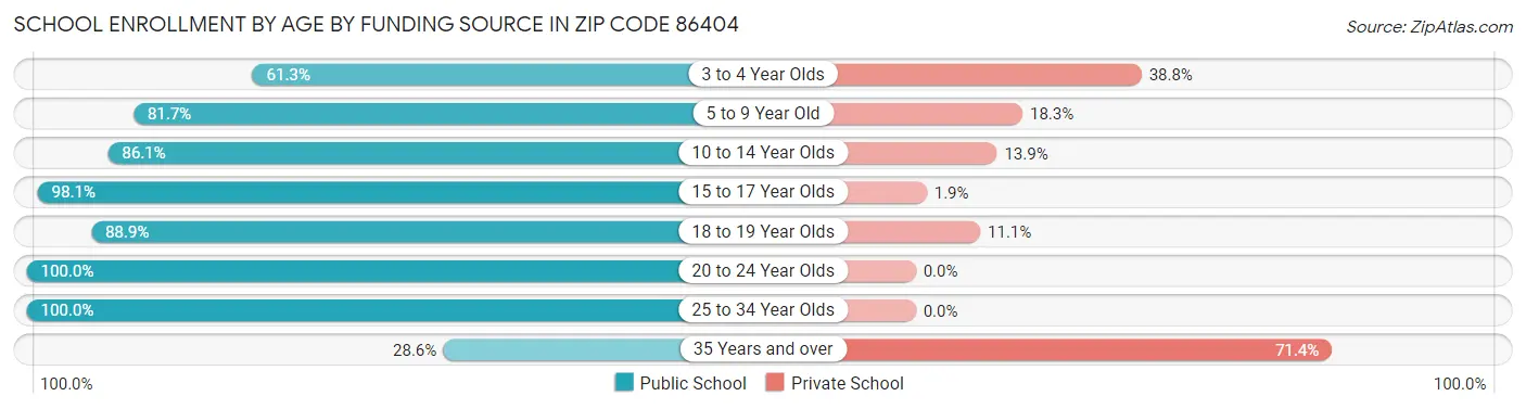 School Enrollment by Age by Funding Source in Zip Code 86404