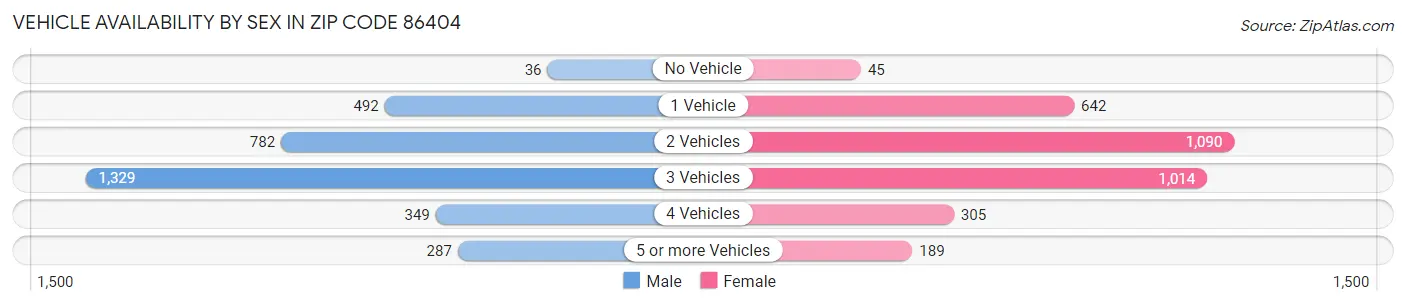 Vehicle Availability by Sex in Zip Code 86404