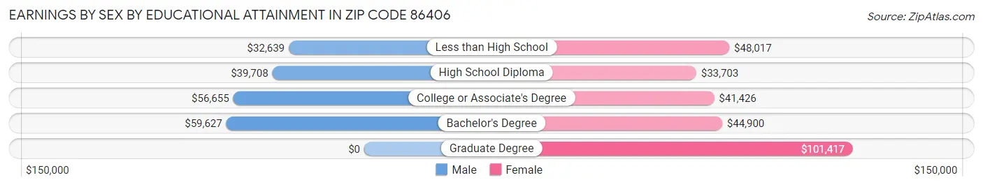 Earnings by Sex by Educational Attainment in Zip Code 86406