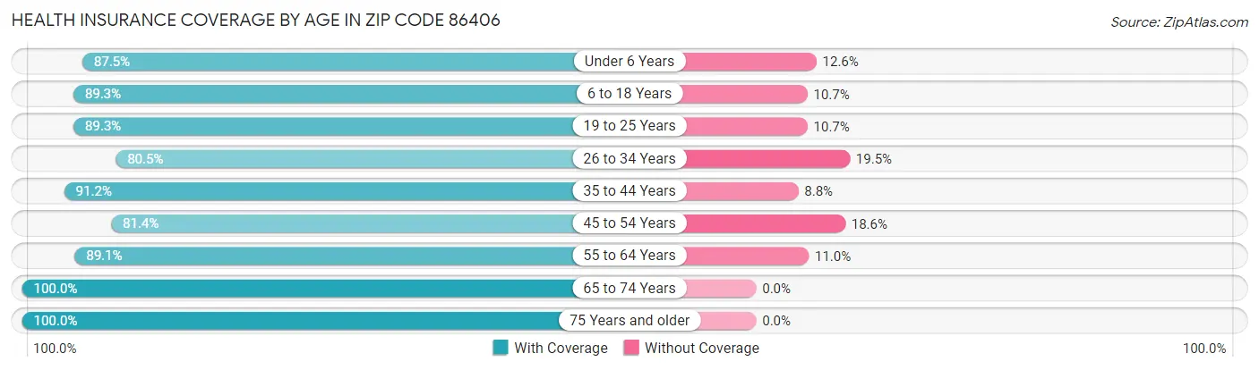 Health Insurance Coverage by Age in Zip Code 86406