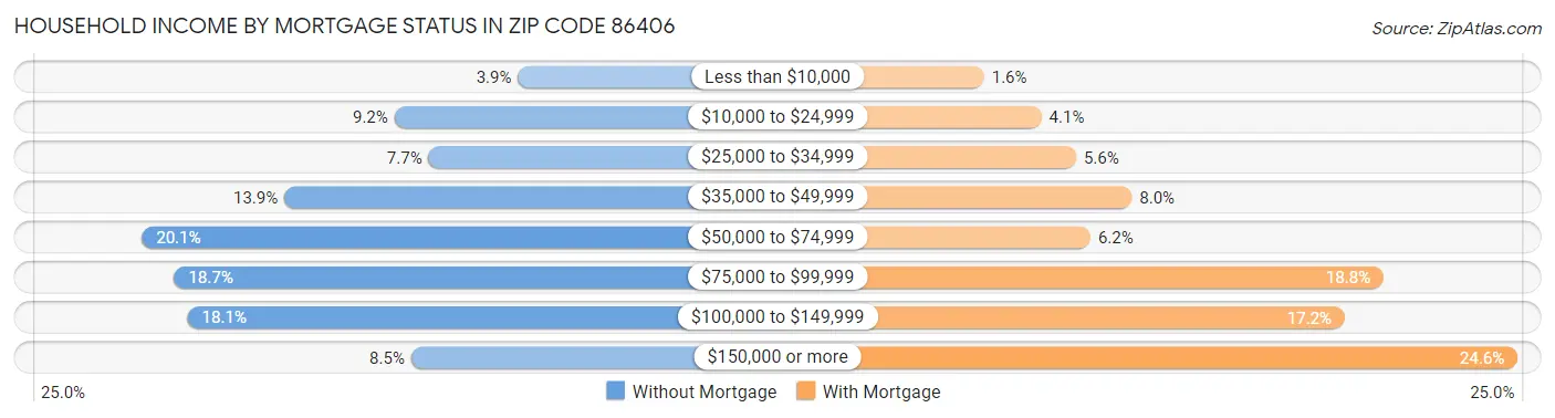 Household Income by Mortgage Status in Zip Code 86406