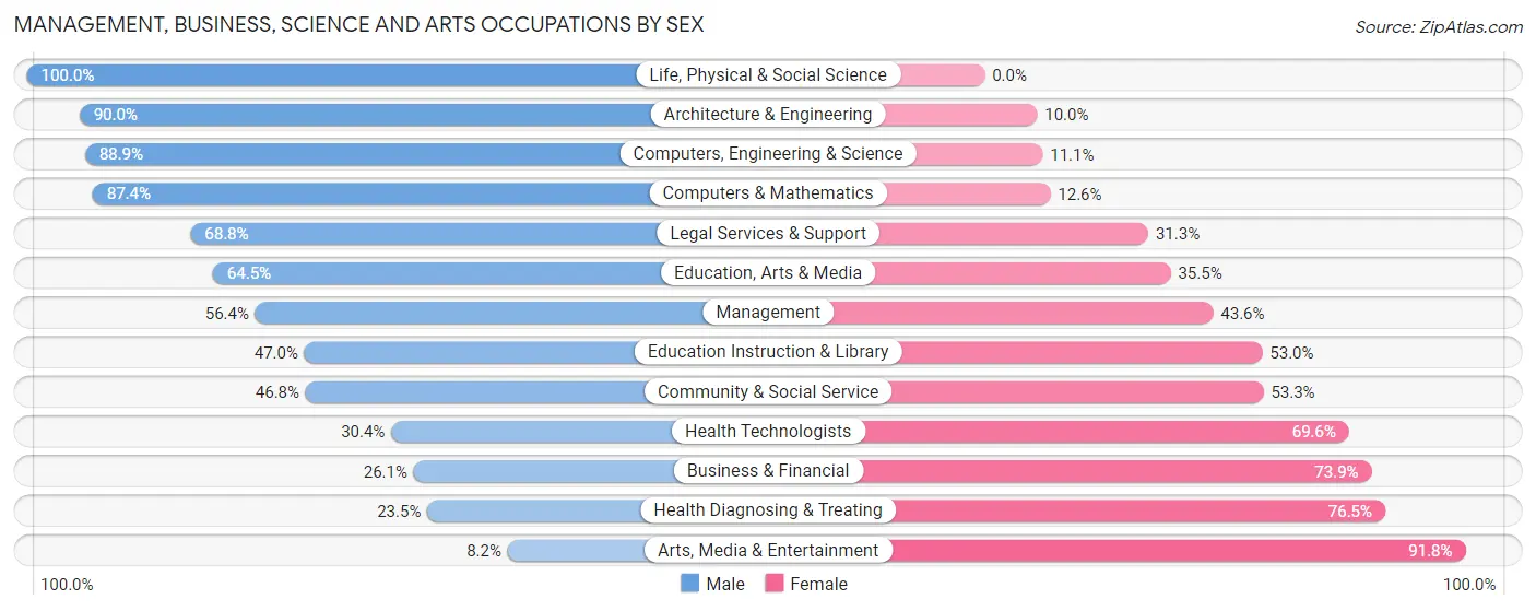 Management, Business, Science and Arts Occupations by Sex in Zip Code 86406