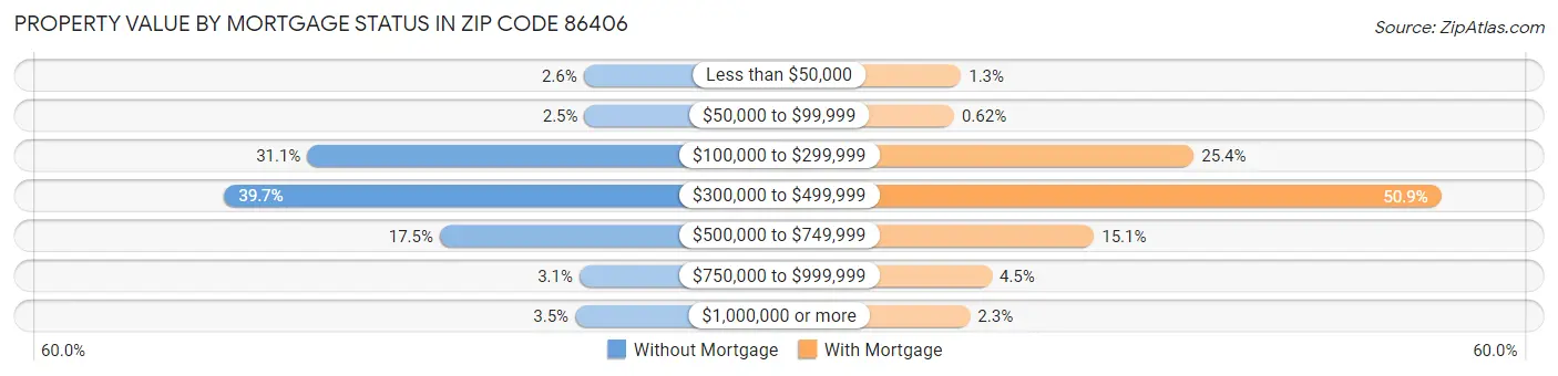 Property Value by Mortgage Status in Zip Code 86406