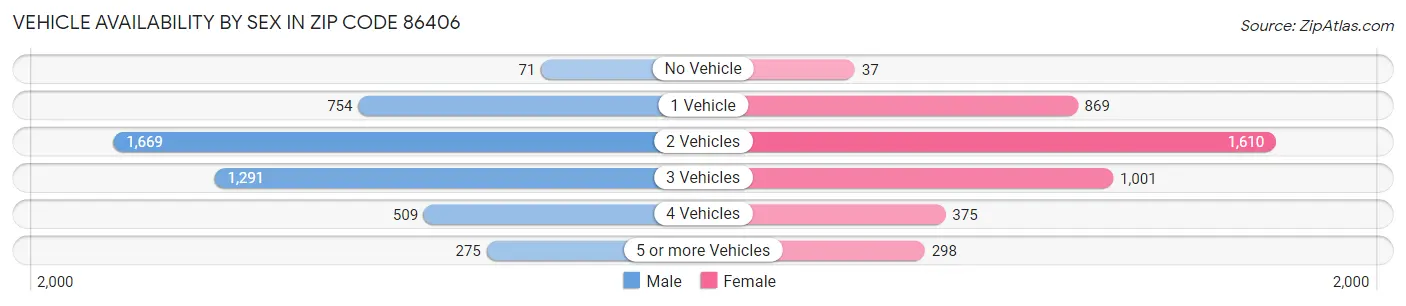 Vehicle Availability by Sex in Zip Code 86406