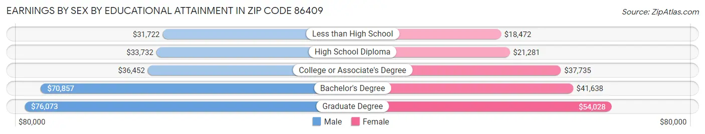 Earnings by Sex by Educational Attainment in Zip Code 86409