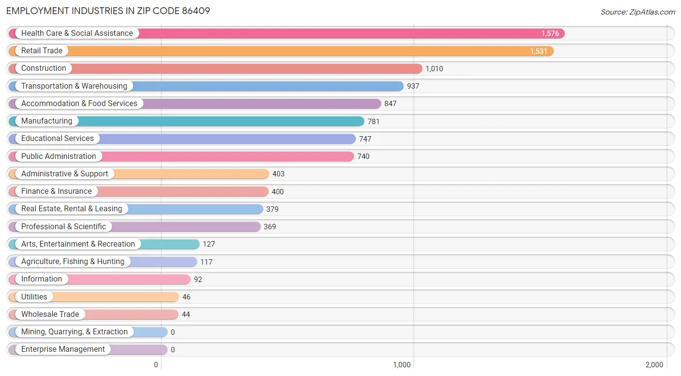 Employment Industries in Zip Code 86409