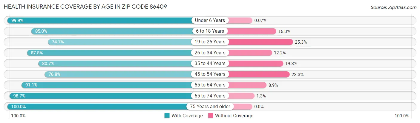 Health Insurance Coverage by Age in Zip Code 86409