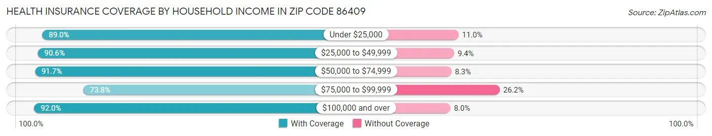 Health Insurance Coverage by Household Income in Zip Code 86409
