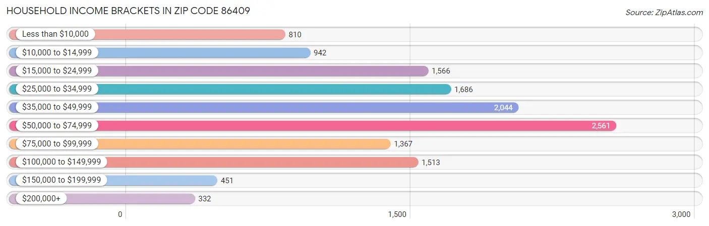 Household Income Brackets in Zip Code 86409