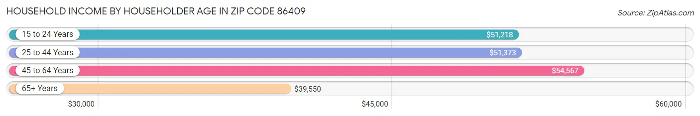 Household Income by Householder Age in Zip Code 86409