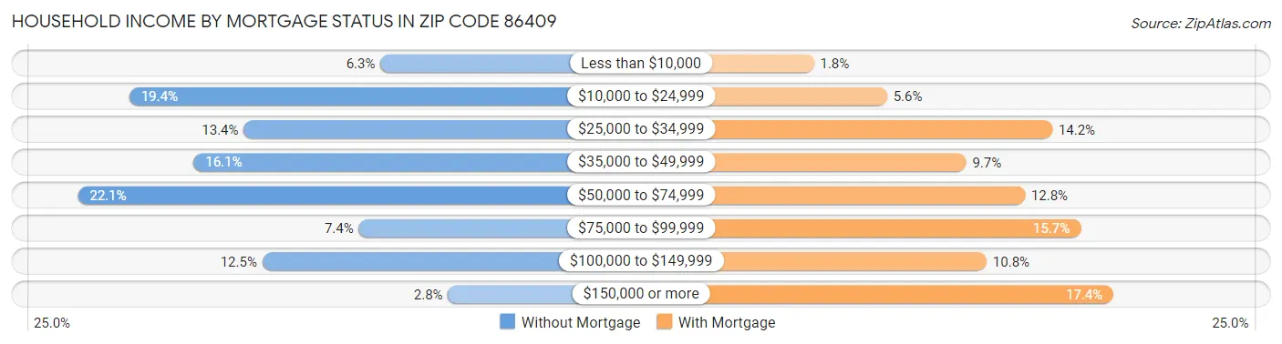 Household Income by Mortgage Status in Zip Code 86409