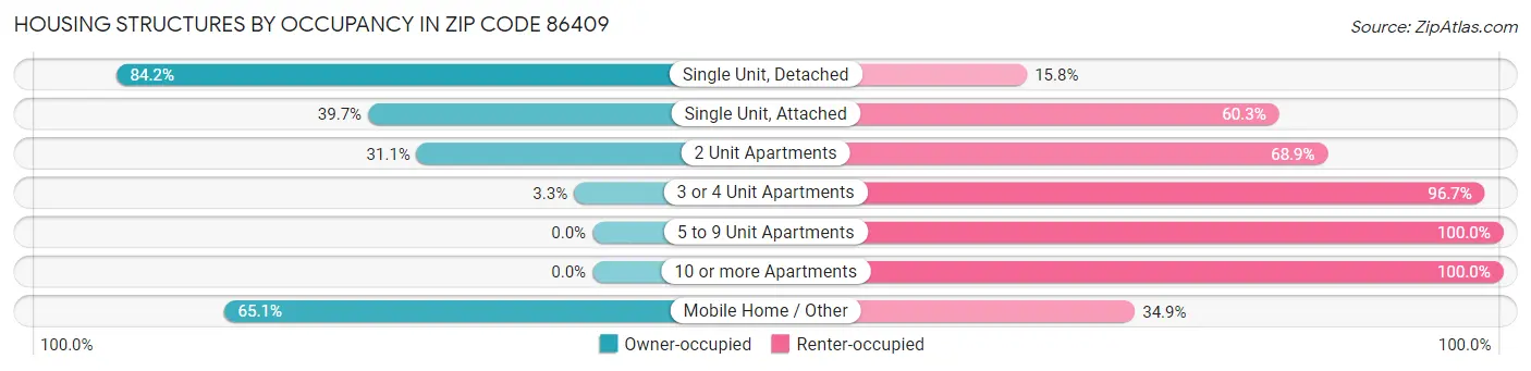 Housing Structures by Occupancy in Zip Code 86409