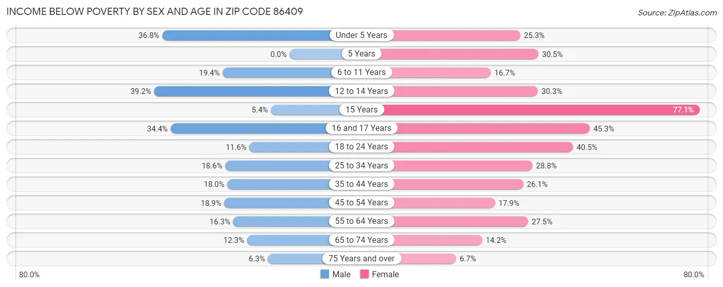 Income Below Poverty by Sex and Age in Zip Code 86409