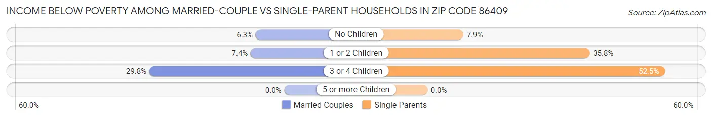 Income Below Poverty Among Married-Couple vs Single-Parent Households in Zip Code 86409
