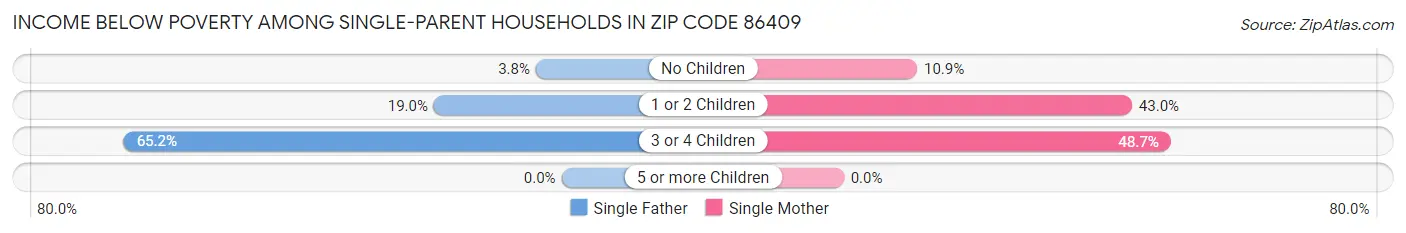 Income Below Poverty Among Single-Parent Households in Zip Code 86409