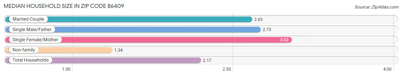 Median Household Size in Zip Code 86409