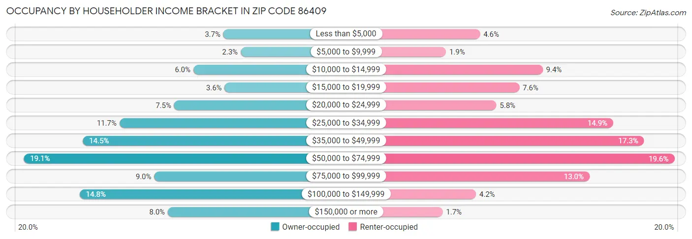 Occupancy by Householder Income Bracket in Zip Code 86409