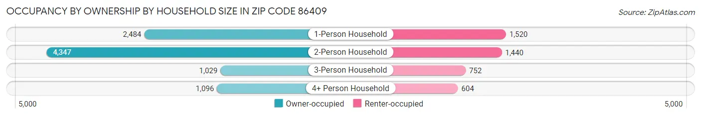 Occupancy by Ownership by Household Size in Zip Code 86409